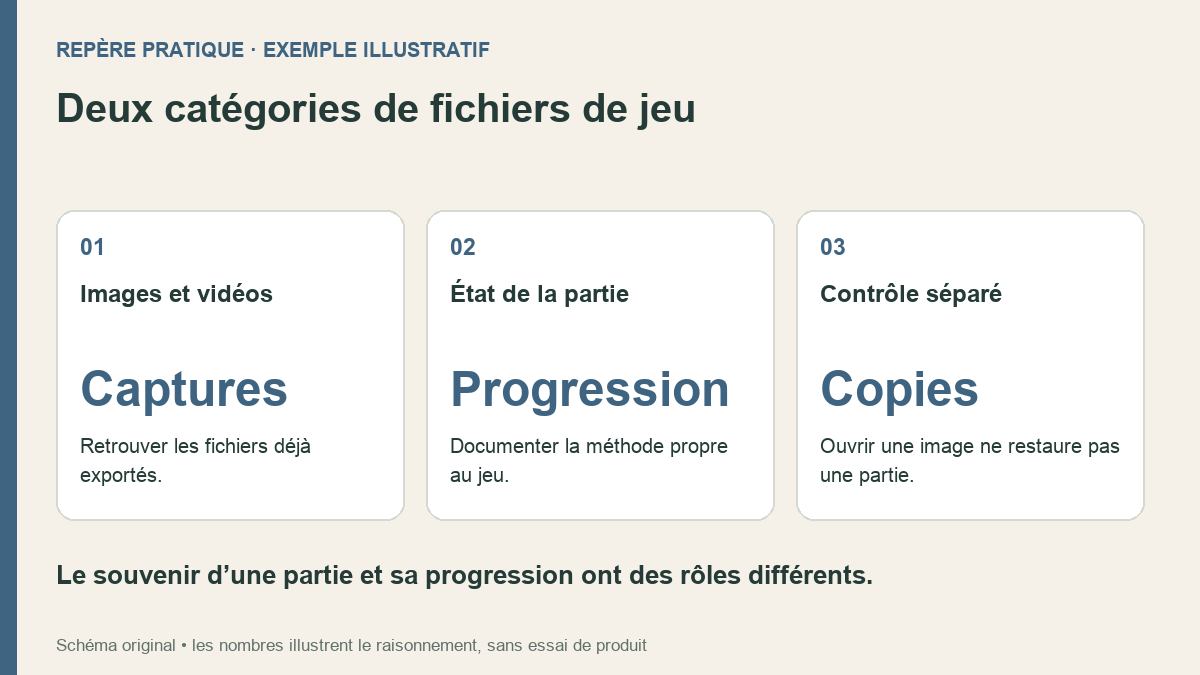 Captures de jeu et sauvegardes de progression : préparer deux dossiers distincts